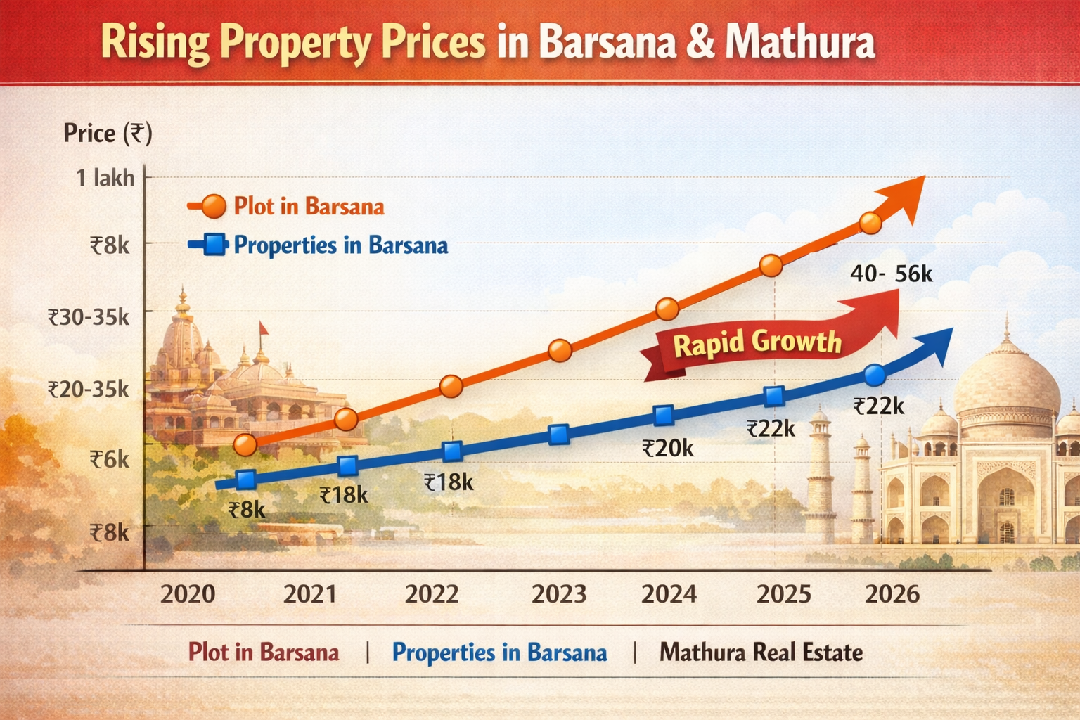Plot in Barsana & Properties in Barsana: Rapid Price Growth from 2020 to 2026